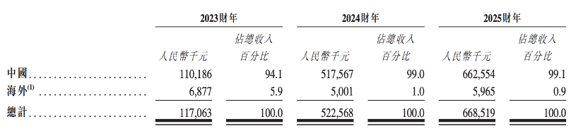 股价大涨327%！港股“物理AI第一股”上市，细分AI大模型全国第一