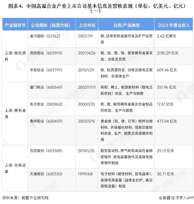 图表4:中国高温合金产业上市公司基本信息及营收表现(单位:亿美元、亿元)(一)