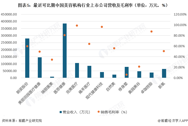 图表5:最近可比期中国美容机构行业上市公司营收及毛利率(单位:万元,%)