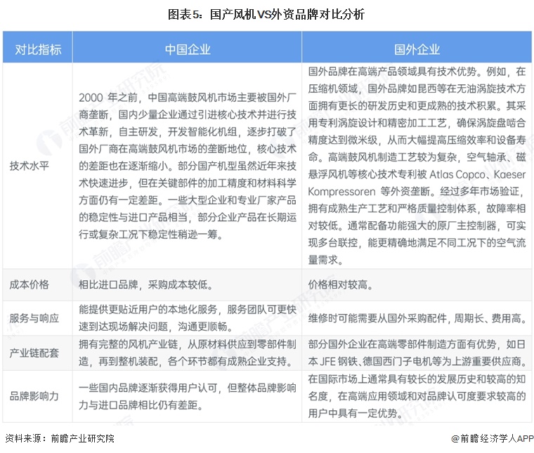 图表5:国产风机VS外资品牌对比分析