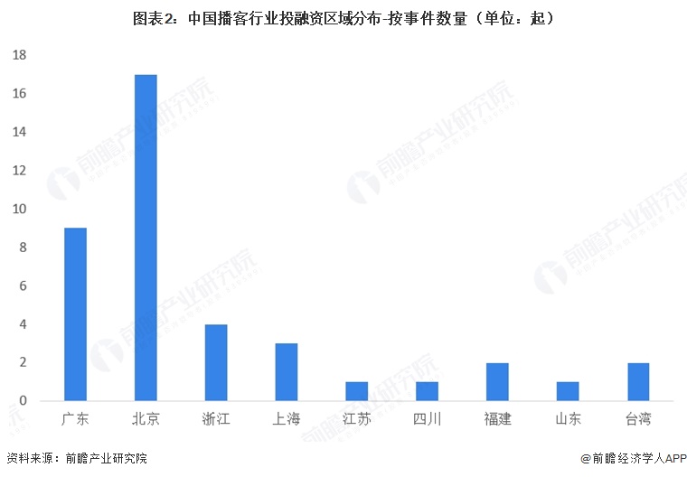 图表2：中国播客行业投融资区域分布-按事件数量（单位：起）