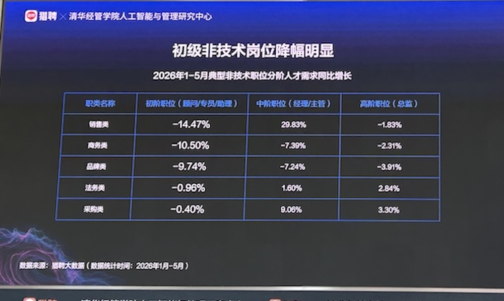 AI智能体人才需求增速40%，中高层人才需求集中爆发！猎聘、清华联手发AI报告