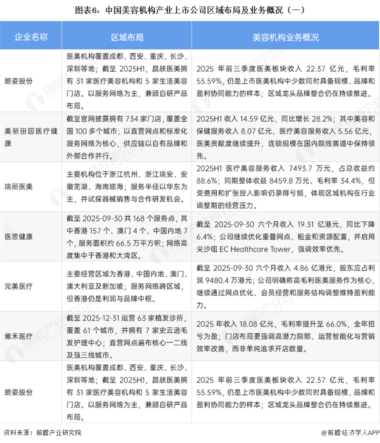 图表6:中国美容机构产业上市公司区域布局及业务概况(一)