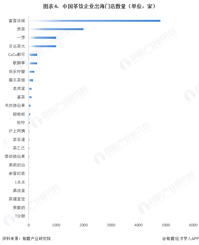 图表4：中国茶饮企业出海门店数量（单位：家）