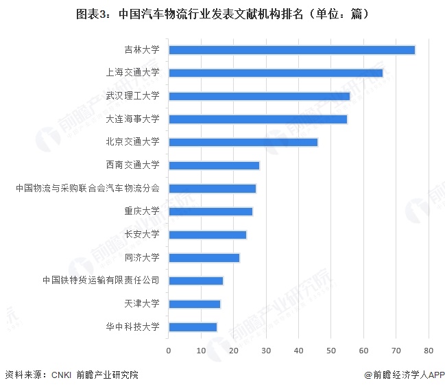 图表3：中国汽车物流行业发表文献机构排名（单位：篇）