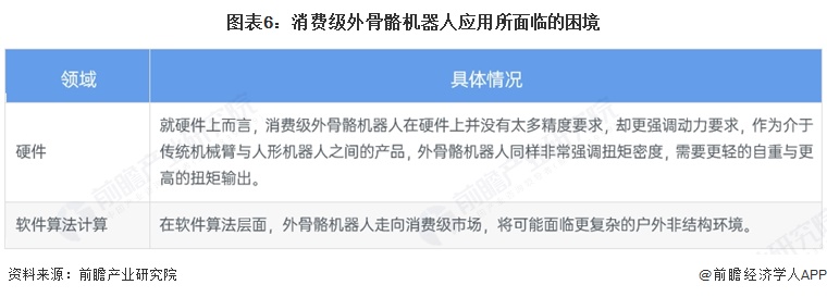 图表6：消费级外骨骼机器人应用所面临的困境