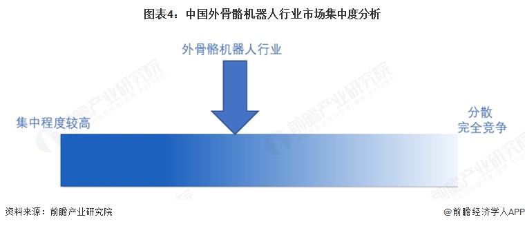 图表4：中国外骨骼机器人行业市场集中度分析