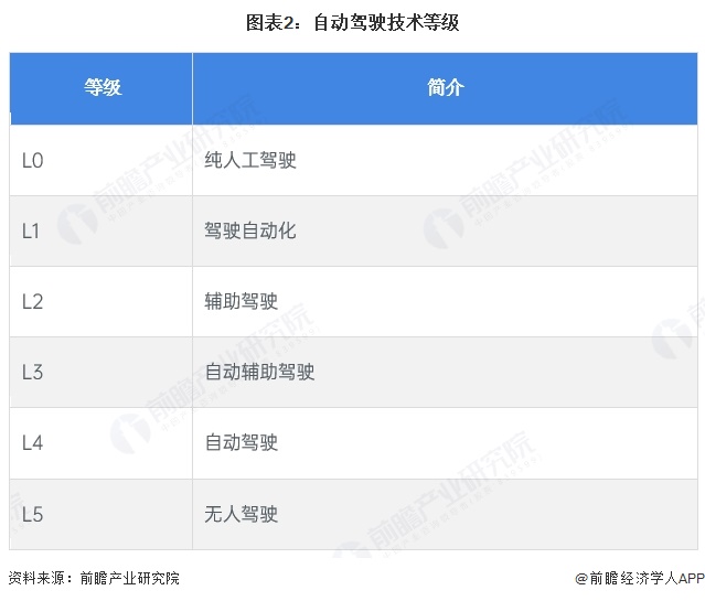 图表2：自动驾驶技术等级