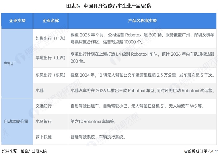 图表3：中国具身智能汽车企业产品/品牌