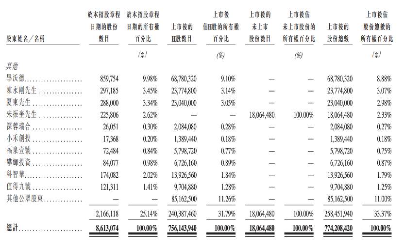股价大涨327%！港股“物理AI第一股”上市，细分AI大模型全国第一