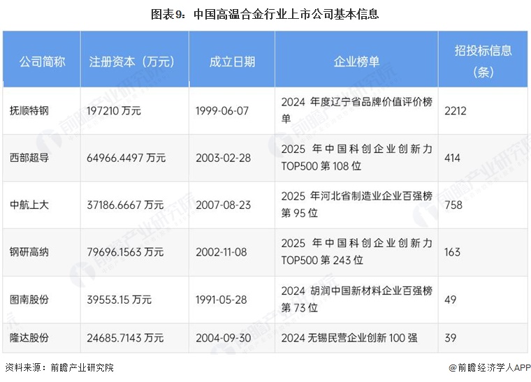 图表9:中国高温合金行业上市公司基本信息