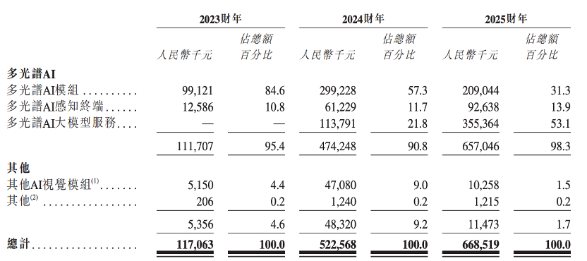 股价大涨327%！港股“物理AI第一股”上市，细分AI大模型全国第一