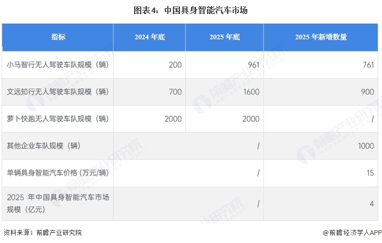 图表4：中国具身智能汽车市场