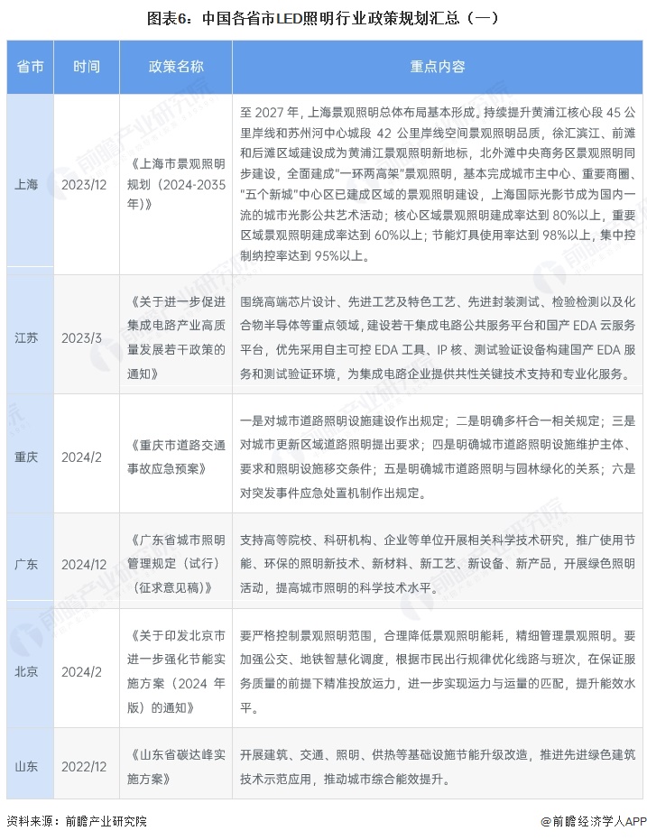 图表6：中国各省市LED照明行业政策规划汇总（一）