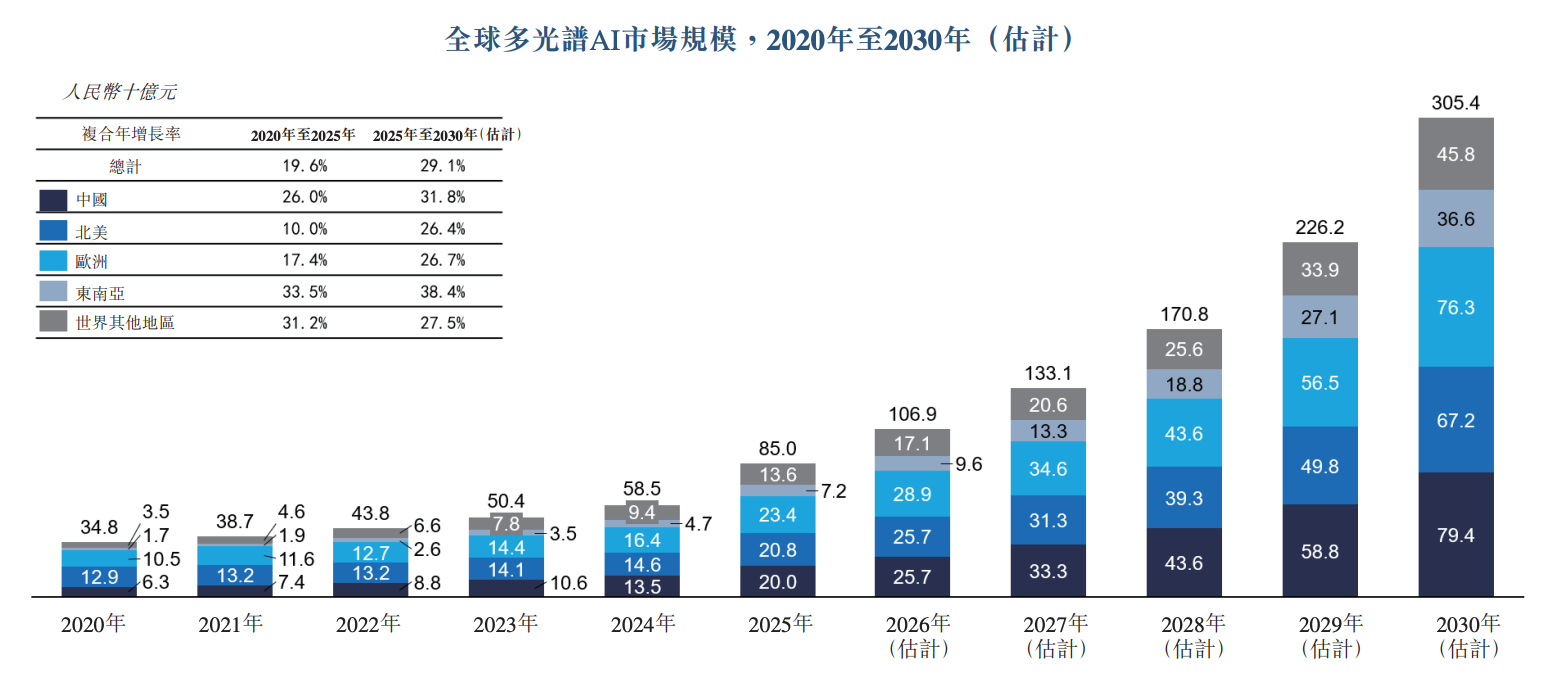 股价大涨327%！港股“物理AI第一股”上市，细分AI大模型全国第一