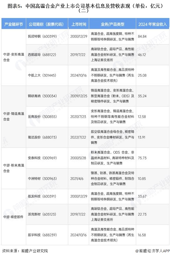 图表5:中国高温合金产业上市公司基本信息及营收表现(单位:亿元)(二)