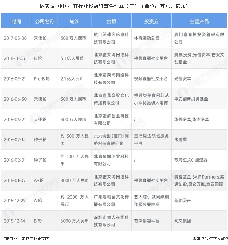 图表5：中国播客行业投融资事件汇总（三）（单位：万元，亿元）