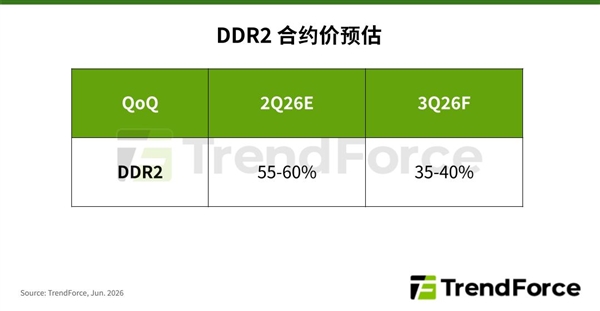 古老的DDR2内存都涨疯了！两个季度连涨60％、40％