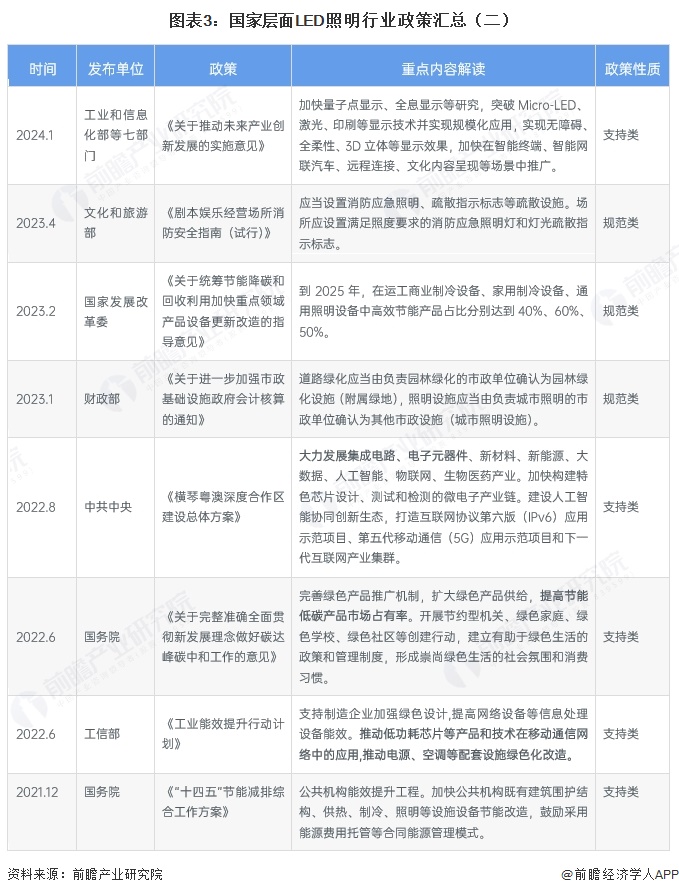 图表3：国家层面LED照明行业政策汇总（二）