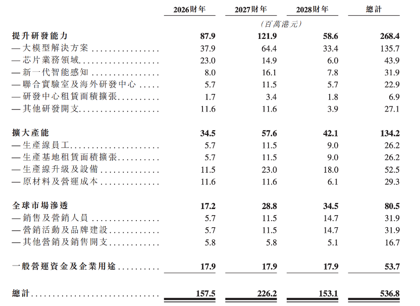 股价大涨327%！港股“物理AI第一股”上市，细分AI大模型全国第一