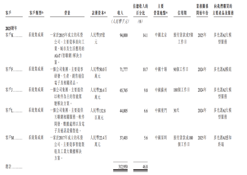 股价大涨327%！港股“物理AI第一股”上市，细分AI大模型全国第一