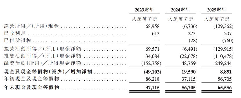 股价大涨327%！港股“物理AI第一股”上市，细分AI大模型全国第一