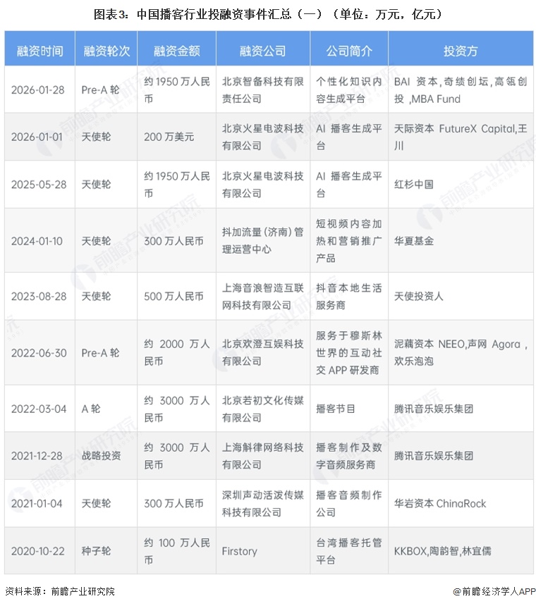 图表3：中国播客行业投融资事件汇总（一）（单位：万元，亿元）