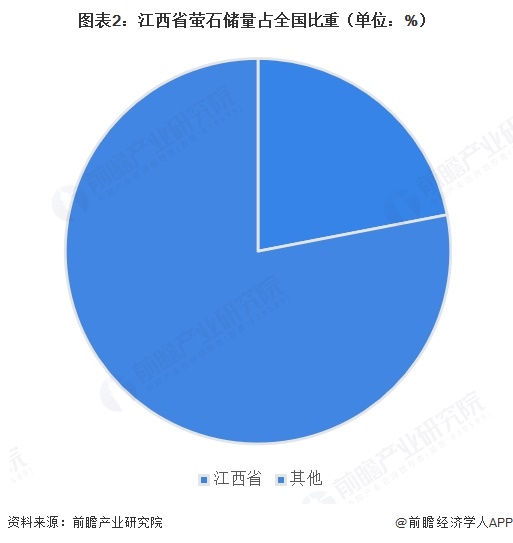 图表2:江西省萤石储量占全国比重(单位:%)