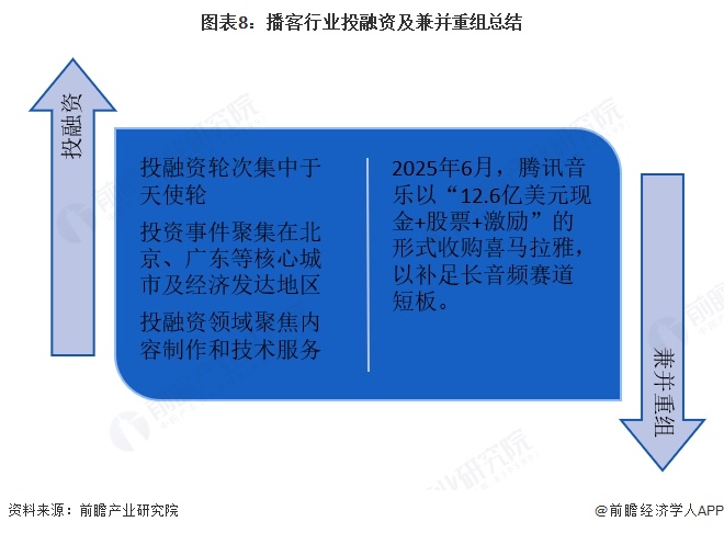 图表8：播客行业投融资及兼并重组总结