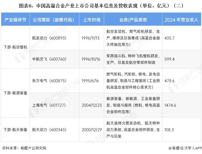 图表6:中国高温合金产业上市公司基本信息及营收表现(单位:亿元)(二)