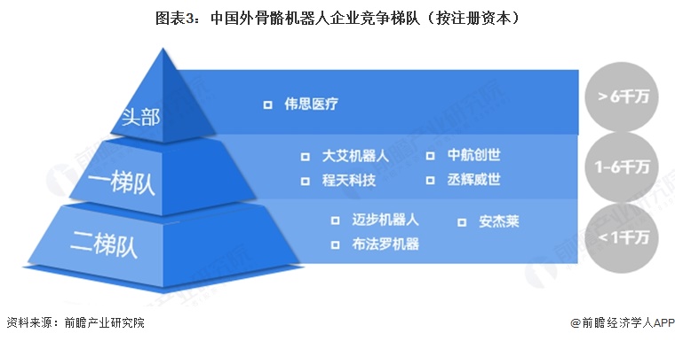 图表3：中国外骨骼机器人企业竞争梯队（按注册资本）