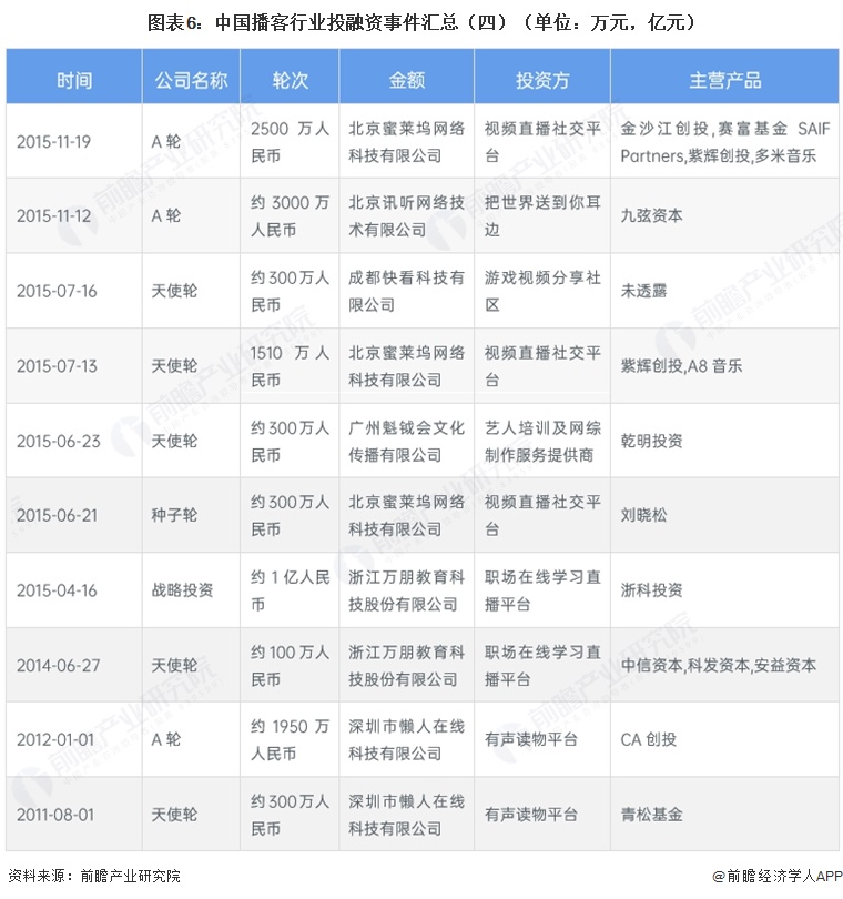 图表6：中国播客行业投融资事件汇总（四）（单位：万元，亿元）