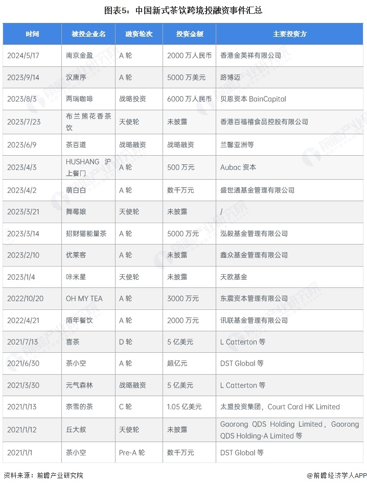图表5：中国新式茶饮跨境投融资事件汇总