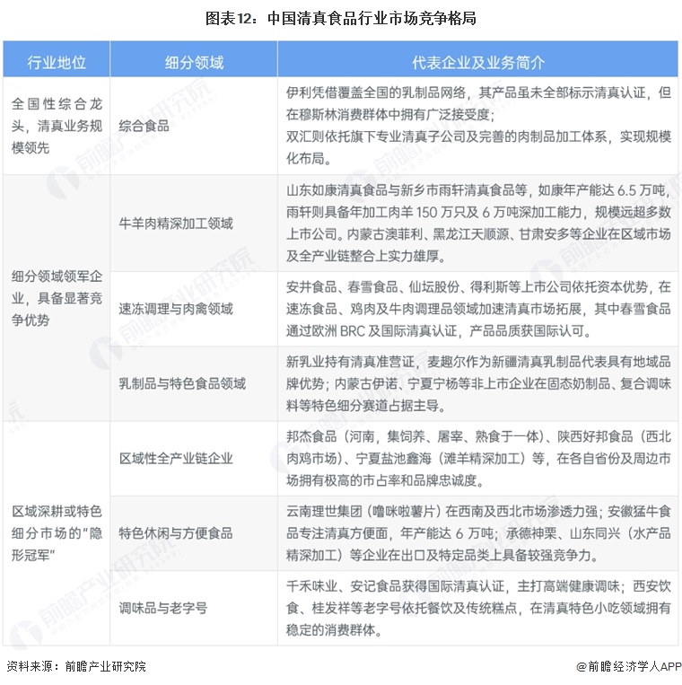 图表12：中国清真食品行业市场竞争格局