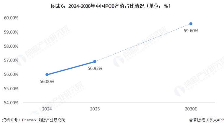 图表6：2024-2030年中国PCB产值占比情况（单位：%）