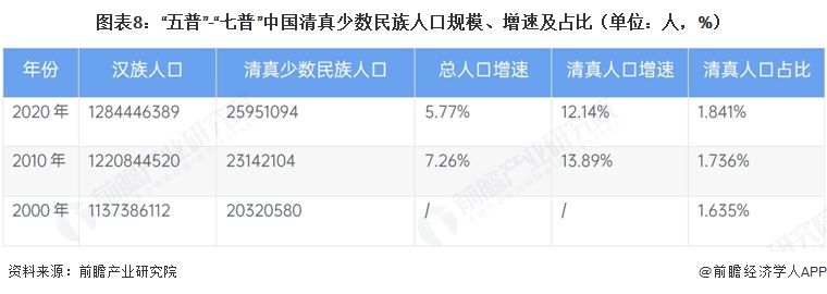 图表8：“五普”-“七普”中国清真少数民族人口规模、增速及占比（单位：人，%）