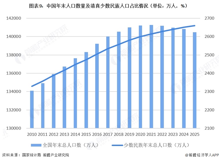 图表9：中国年末人口数量及清真少数民族人口占比情况（单位：万人，%）
