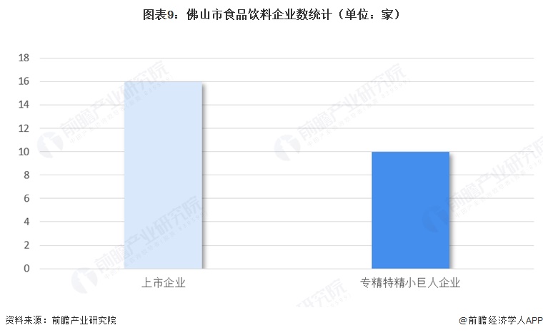 图表9：佛山市食品饮料企业数统计（单位：家）