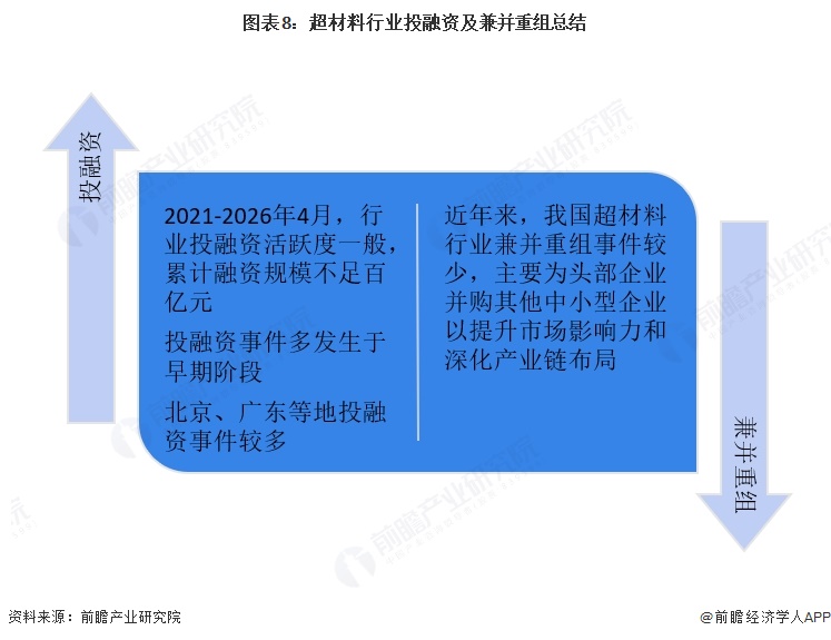 图表8：超材料行业投融资及兼并重组总结