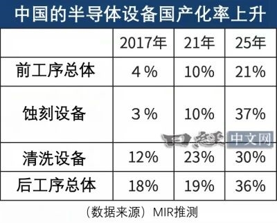 半导体设备国产化率四年翻倍！日本对华销售历史性首次下降