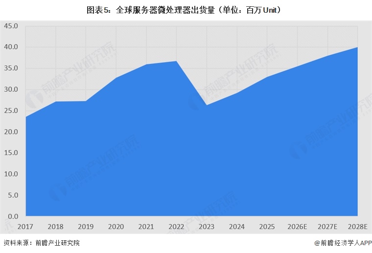 图表5：全球服务器微处理器出货量（单位：百万Unit）