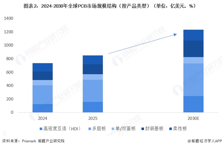 图表2：2024-2030年全球PCB市场规模结构（按产品类型）（单位：亿美元，%）