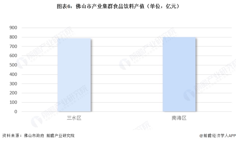 图表6：佛山市产业集群食品饮料产值（单位：亿元）
