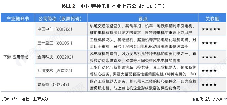 图表2：中国特种电机产业上市公司汇总（二）