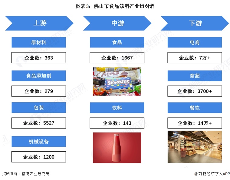 图表3：佛山市食品饮料产业链图谱