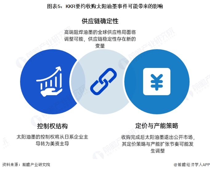 图表5：KKR要约收购太阳油墨事件可能带来的影响