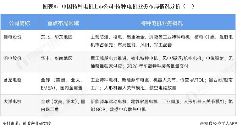 图表8：中国特种电机上市公司-特种电机业务布局情况分析（一）