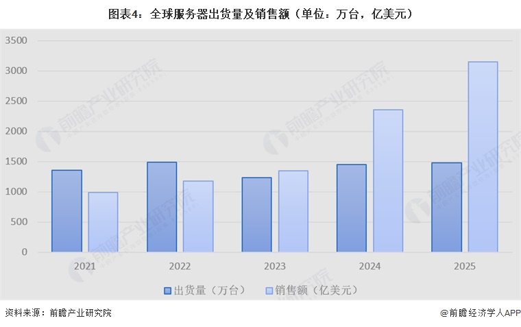 图表4：全球服务器出货量及销售额（单位：万台，亿美元）
