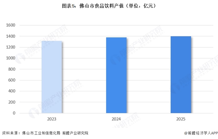 图表5：佛山市食品饮料产值（单位：亿元）