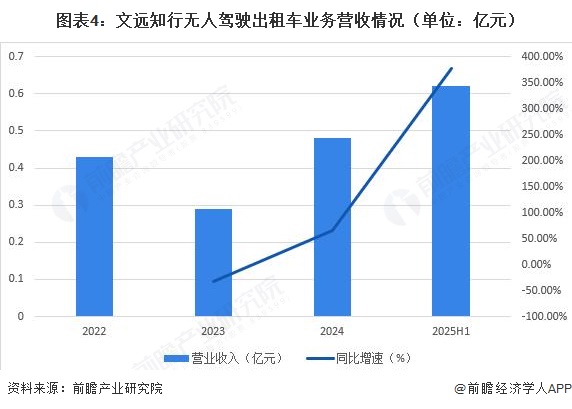 图表4:文远知行无人驾驶出租车业务营收情况(单位:亿元)